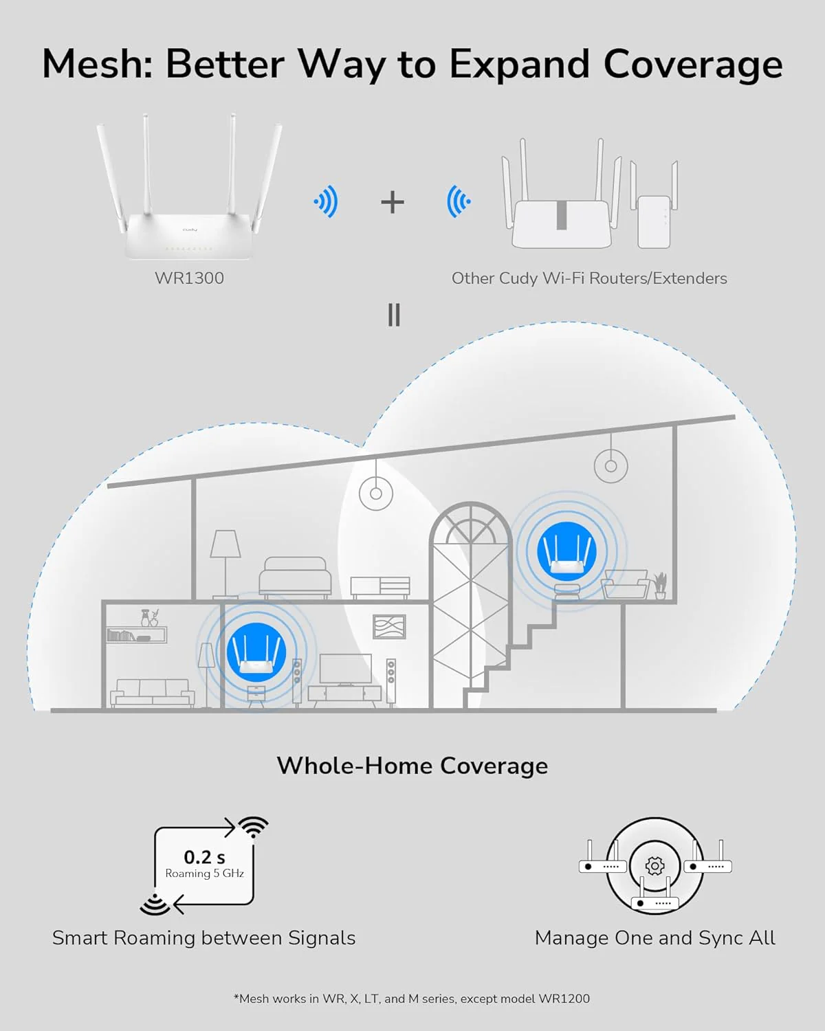Cudy AC1200 Gigabit Dual-Band Wi-Fi Mesh Router (WR1300) - Image 4
