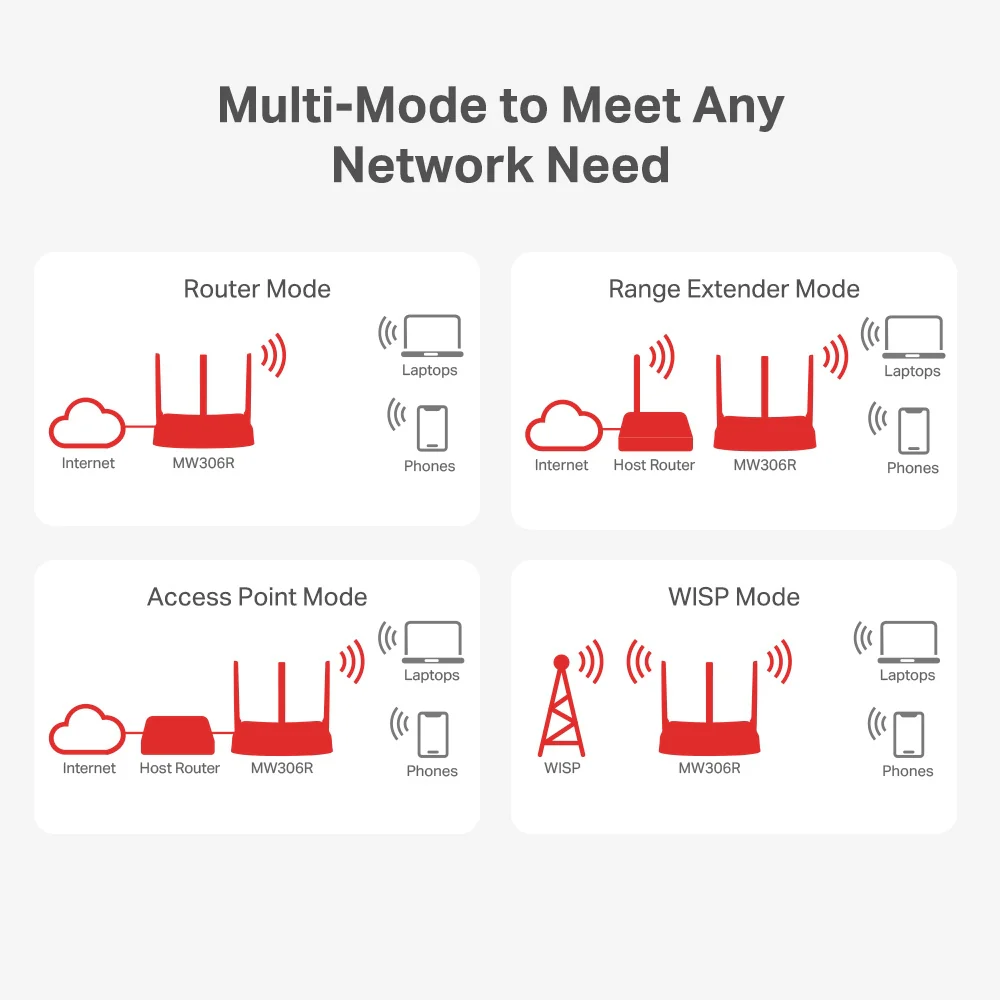 Mercusys MW306R 300Mbps Multi-Mode Wireless N Router – High Speed Home Networking Router for Stable Internet, Office, and Small Business Connectivity - Image 5
