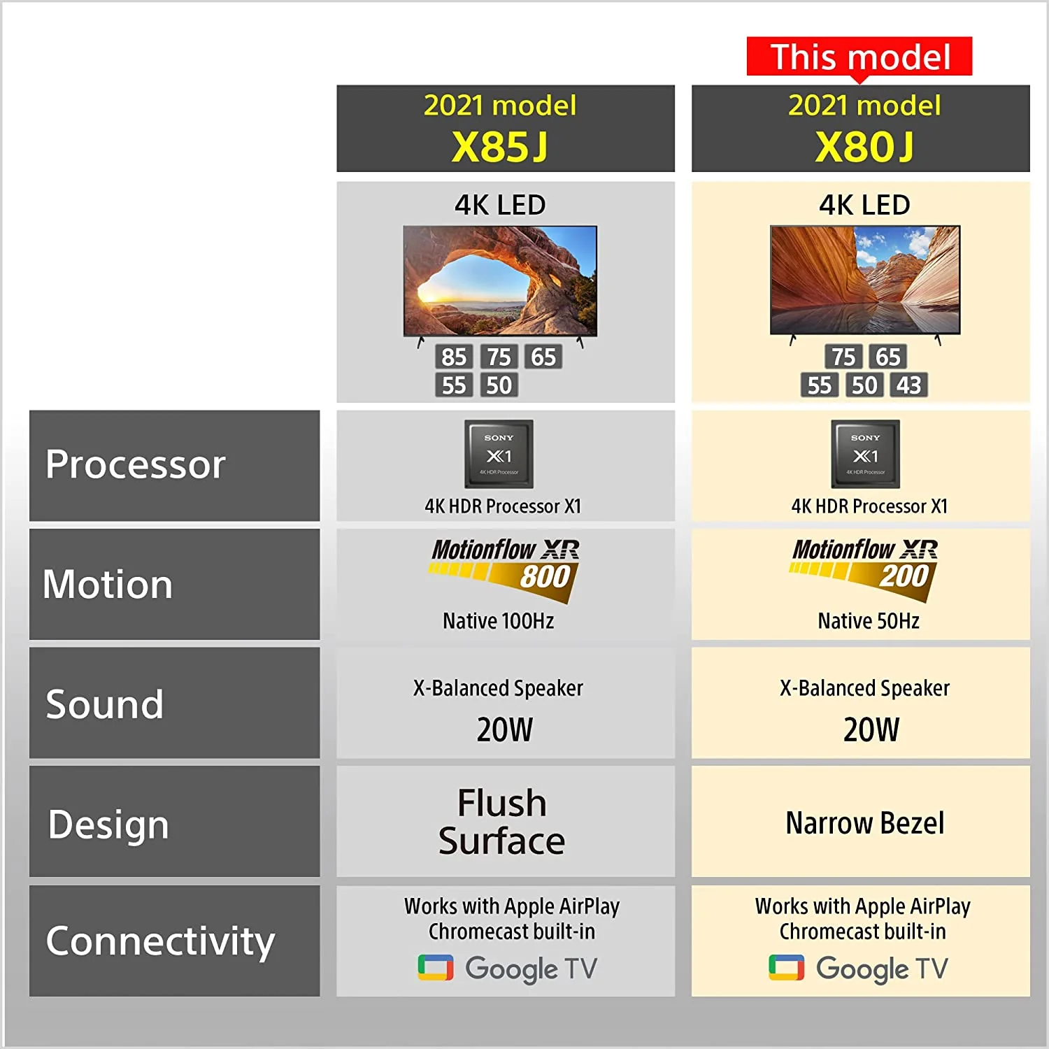 Sony Bravia (XR-65A80J) 65" Inch OLED 4K Ultra HD Smart Google TV With HDR,Alexa Compatibility - Image 5