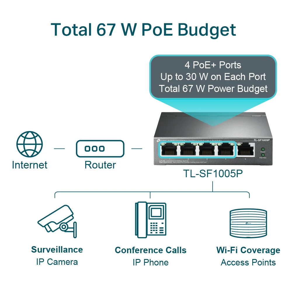 Tp-Link 5-Port 10/100Mbps Desktop Switch with 4-Port PoE+ (TL-SF1005P V2) - 4 PoE+ Ports @67W, Desktop, Plug & Play, Sturdy Metal with Shielded Ports, fanles, Extend & Priority Mode - Image 4