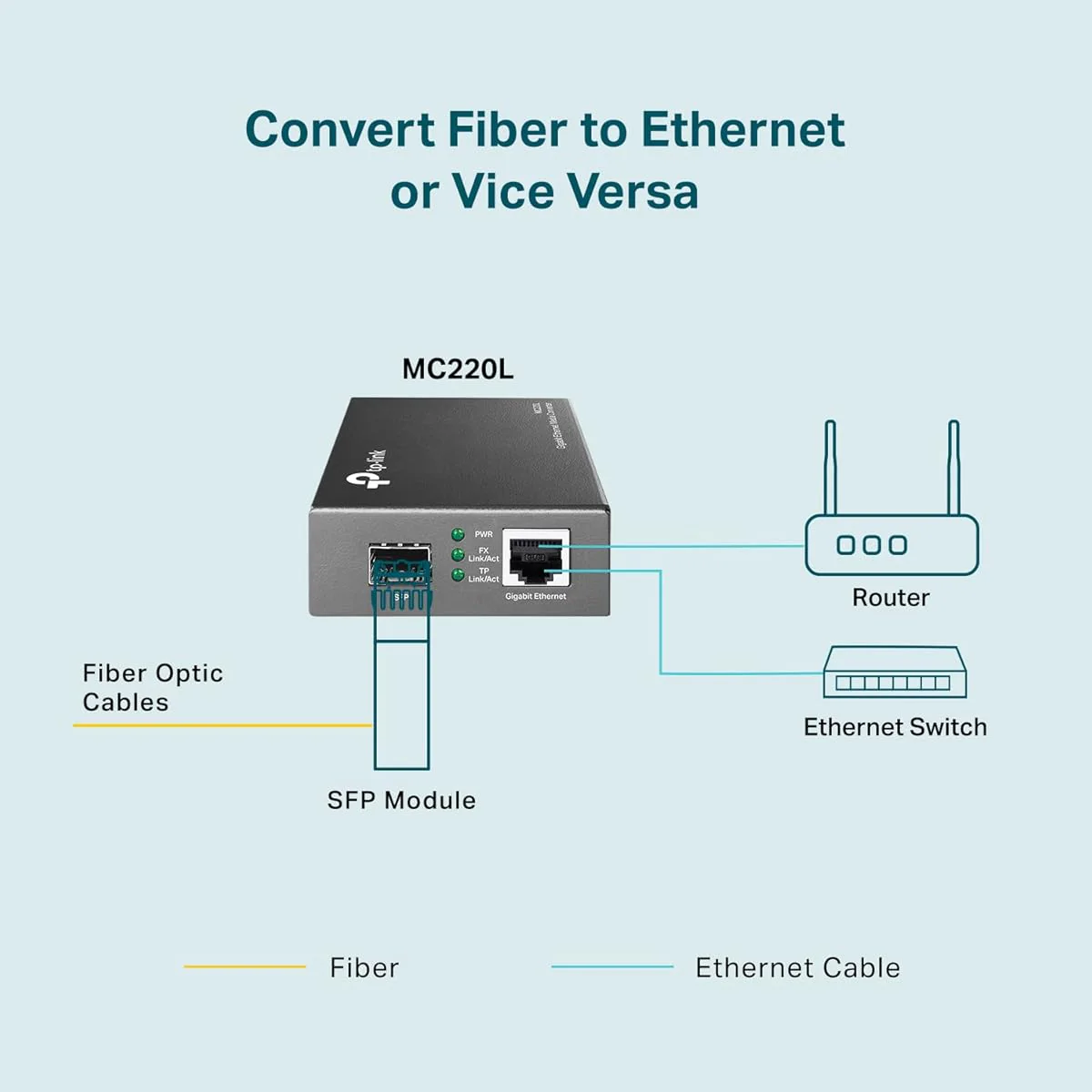 TP-Link TL-MC220L Gigabit SFP Media Converter – 10/100/1000Mbps Ethernet to Fiber Converter, SFP Slot - Image 4
