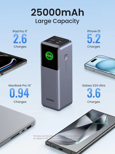 UGREEN PB722 25000mAh 200W Fast Charging Power Bank UG-35525B – High-Capacity Portable Charger with PD & QC for Laptops, Phones & Tablets - Image 3